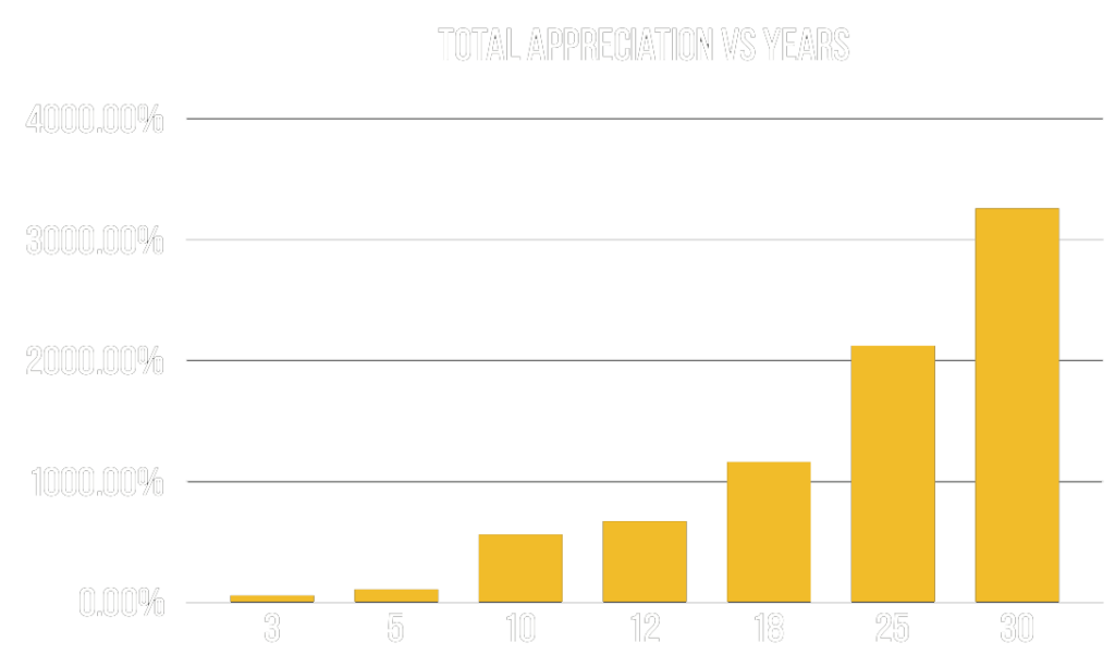 Whisky Cask Investment Appreciation Graph