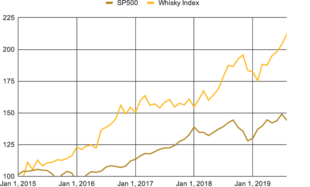 Whisky Cask Investment Whiskey Chart